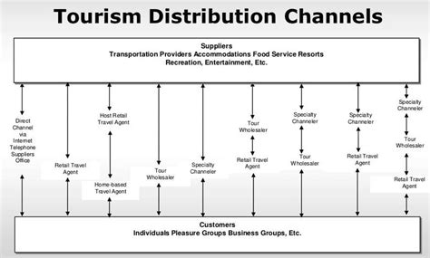 what are tourism suppliers